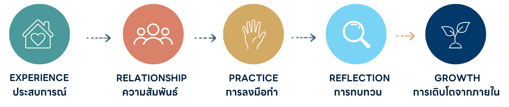 Experience → Relationship → Practice → Reflection → Growth
